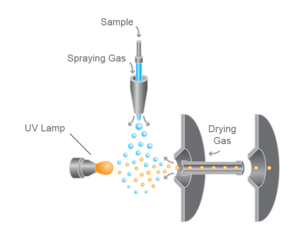 Atmospheric pressure photoionization (APPI)