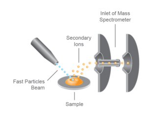 Fast atom bombardment ionization (FAB)