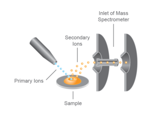 Secondary ion mass spectrometry (SIMS)